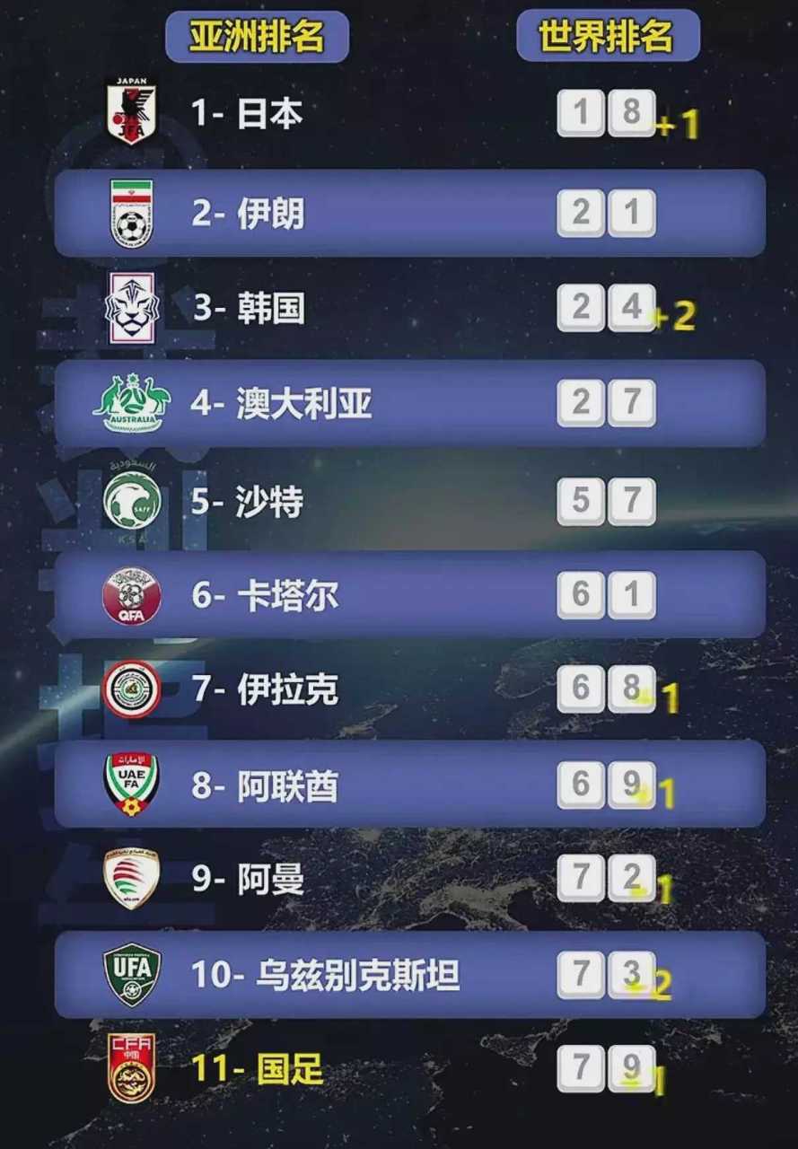 亚洲足球领域发展迅速，国际地位逐渐提升